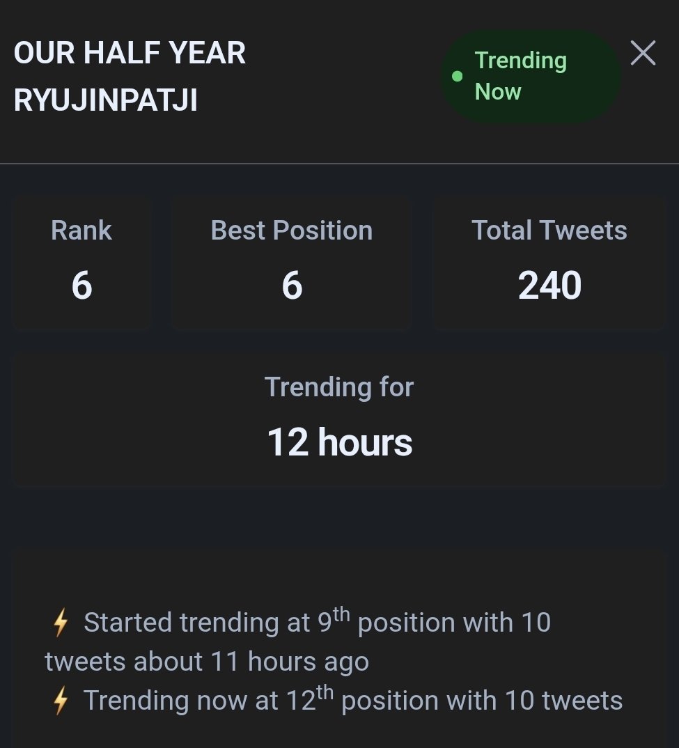 RYUJINFCTREND's tweet photo. 📈𝗧𝗿𝗲𝗻𝗱𝗶𝗻𝗴 𝗨𝗽𝗱𝗮𝘁𝗲
[ 🔔18:45 น. | 6:45 PM ]

KEYWORD
OUR HALF YEAR RYUJINPATJI (for 12 hours)
— Rank 6
— Best Position 6
— Total Tweets 240

HASHTAG
#180DaysWithRyujinPatji (for 12 hours)
— Rank 21
— Best Position 4
— Total Tweets 240

#ryujinpatji #ริวจินแพทจิ https://t.co/KpnEZ1ZjDg