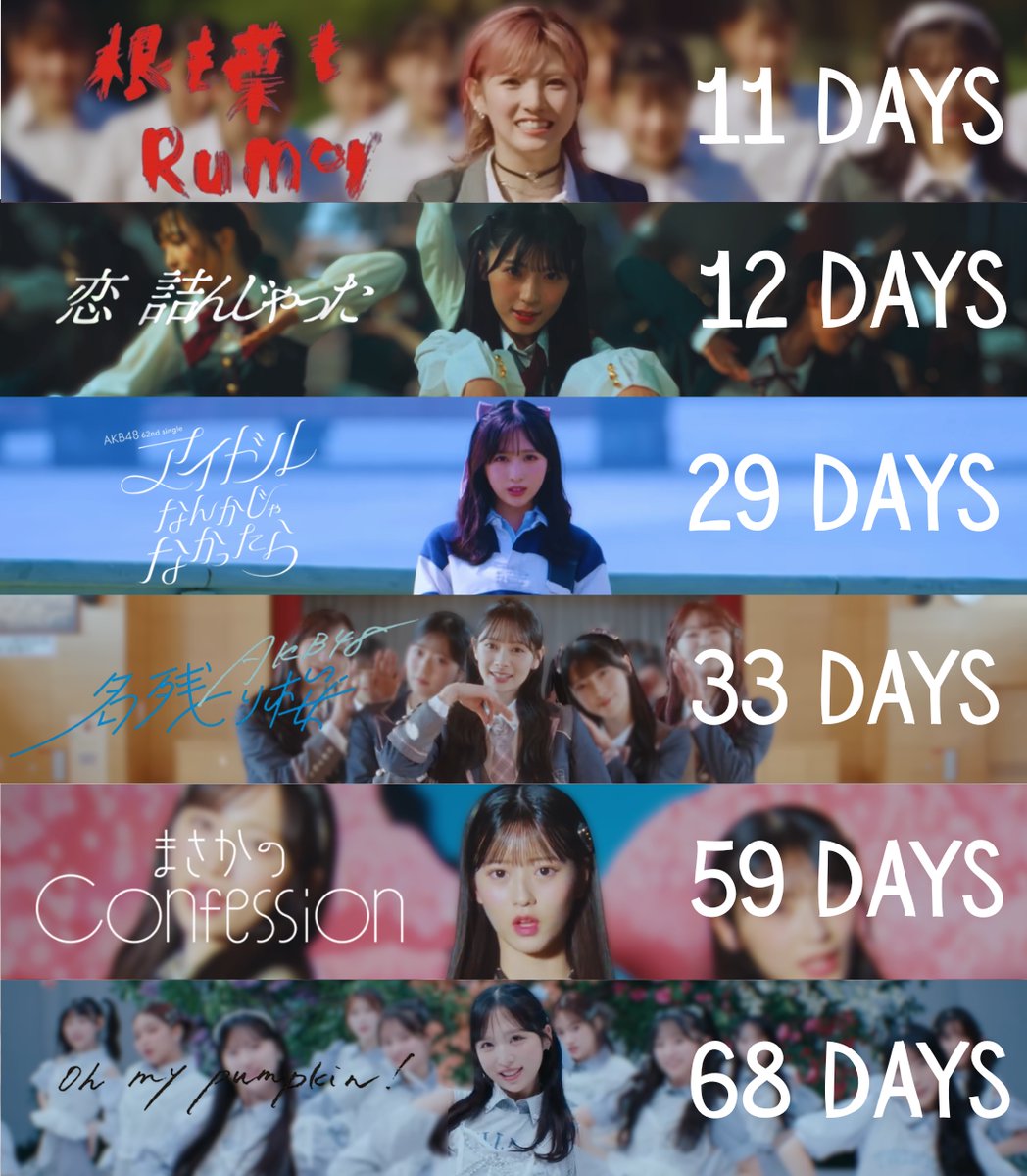 48RequestHour's tweet photo. AKB48 68th single “Suki-ish” has become the group’s fastest MV to reach 1 MILLION views, breaking the three year record previously held by “Doushitemo Kimi ga Suki da" https://t.co/Cix2o7tk5J