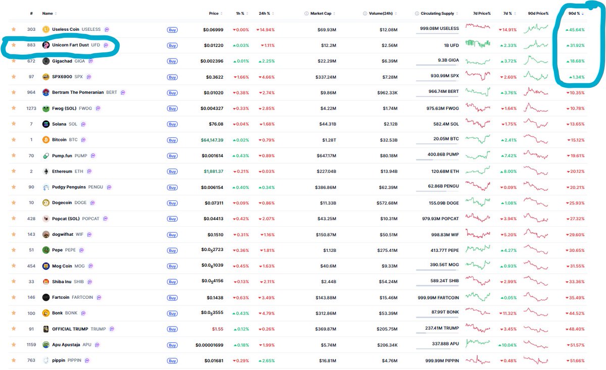 VJLvEekhout's tweet photo. BREAKING NEWS: $UFD ranked #2 on 90 day performance amongst 22 major crypto's and respected peers.

Only 4 coins are in the green when sorted on 90 days: USELESS, UFD, GIGA and SPX6900.

While $UFD is UP 32% in 90 days, ETH is down (-20%), Fartcoin is down (-35%) and Trump is down (-48%).

DYOR but please consider to look to the real performance (90 days) and real community actions of these coins to make your investment decisions.

The results and our $UFD IRL actions speak for themselves. The meme's for alt season are now known.