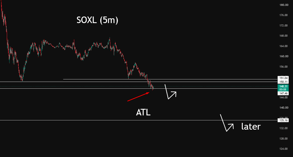 krasnovtrader's tweet photo. $SOXL / $USDT

WOW! The coin fully swept the local liquidity below, exactly according to the setup https://t.co/aDZhFYvvmE