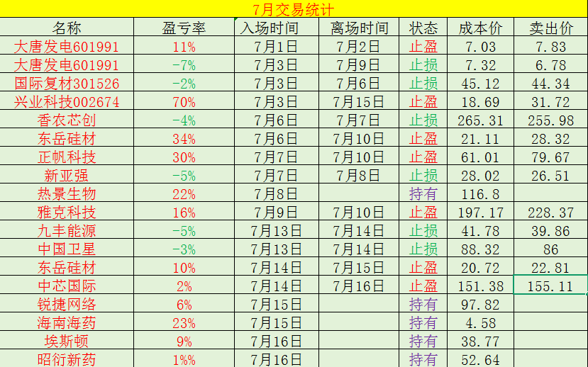 macomovie's tweet photo. 7.16 收评
各位股友下午好，我是老冯。 今天这盘面走得属实有点折腾人 —— 早盘还走得有模有样，各条线都有修复的意思，结果下午大盘二次回踩前低，情绪直接被带得又冷了半截，不少板块���着出现盘面波动，连涨停板都开了一片。但我老冯做交易，向来是章法在前、情绪在后，该守的标的稳稳拿住，破了底线的果断抽身，有性价比的机会也绝不手软。今天整体节奏踩得还算稳，挨个跟大家唠唠手里的情况。

跟踪个股
热景生物（所属板块：体外诊断、AI 赋能创新药）
这票今天低开后回踩 5 日线对应的价位区间就止住了脚步，随后缓步回升，全天走得算是四平八稳。虽然没能向上触及昨日高点，但短期运行节奏没坏，整体状态依旧平稳。 我拿了快一周，底子早就摸透了，只要 5 日线的核心位置不有效跌破，就继续拿着不动。这点波动还掀不起风浪，做成长标的本来就不能盯着一天的涨跌患得患失。

中芯国际（所属板块：晶圆制造、半导体核心）
早盘本来走得好好的低开高走，一副要企稳修复的样子，结果下午大盘二次回踩带崩情绪，分时均��也跟着破了。我老冯做事从不拖泥带水，短期防守线破了，就先结束持续留意退出来观望。 不是不看好它的长期逻辑，半导体国产化发展的大方向没变，但没必要陪着市场情绪一起硬扛。等价位区间���新稳住、承接力度回来，再进场也不迟。君子不立危墙之下，这话放在市场里永远没错。

锐捷网络（所属板块：算力网络、信创设备）
这票今天算是给我长脸了，低开在昨日最低价附近，开盘没一会儿就稳稳站回均线上方，全天一路上行收出中阳，直接向上贯穿了 5 日、10 日两条均线。韧性够足，走势也够硬，完全符合我当初选它的判断。 既然运行状态越来越稳，我自然继续拿着，看后续能不能进一步拓宽运行空间。是金子总会发光，被情绪错杀的标的，早晚都会走回自己的节奏。

海南海药（所属板块：创新药、医药制造）
昨天我就是冲着它前期头部标的的辨识度纳入的，今天果然没让人失望。中午前就稳稳封住涨停，下午医药板块出现盘面波动、不少个股纷纷打开涨停的时候，它愣是纹丝不动，坚挺得很。 这就是辨识度的价值，情绪抱团的时候，资金永远先找眼熟的核心标的。只要板块情绪没彻底退潮，它就还有看头，我继续拿着不动。
观察个股
今天盘面虽然午后跳水，但有性价比的机会我也没放过，两只标的都按计划纳入了持续留意，给大家说说核心逻辑。

昭衍新药（所属板块：CRO、创新药服务）
这票的核心逻辑是实验猴产能涨价，自家基地有稳定储备，是实打实的业绩受益标的。早盘回落到开盘价附近就跌不动了，承接力度很足，我也就顺势把它纳入持续留意。 有���思的是今天这走势，跟个猴似的上蹿下跳波动不小，看来 “猴票” 的外号真不是白叫的。波动大说明资金关注度高，多空博弈充分，明天的走势应该会很有看头。

埃斯顿（所属板块：工业机器人、智能制造）
盘前出的业绩预告成色很足，我本来还担心会开太高，没舒服的观察位置，结果直接低开近 5 个点，完全是送上门的机会。我老冯向来该出手时就出手，没什么好犹豫的，直接纳入持续留意。 全天走得也争气，低开高走一路回升，收盘稳稳站在分时均线上方。有业绩打底，位置又合理，明天不用太担心，顺着盘面正常应对就行。

免责声明
本文仅为个人复盘记录，不构成任何投资建议，股市有风险，入市需谨慎。所有内容均为个人主观感受，不代表任何买卖依据，投资者需自主判断、自行承担相应风险。