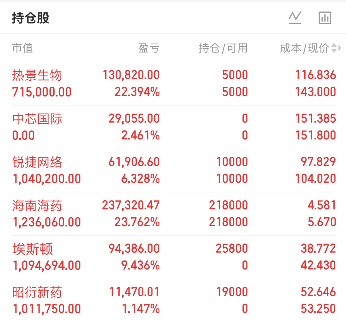 macomovie's tweet photo. 7.16 收评
各位股友下午好，我是老冯。 今天这盘面走得属实有点折腾人 —— 早盘还走得有模有样，各条线都有修复的意思，结果下午大盘二次回踩前低，情绪直接被带得又冷了半截，不少板块���着出现盘面波动，连涨停板都开了一片。但我老冯做交易，向来是章法在前、情绪在后，该守的标的稳稳拿住，破了底线的果断抽身，有性价比的机会也绝不手软。今天整体节奏踩得还算稳，挨个跟大家唠唠手里的情况。

跟踪个股
热景生物（所属板块：体外诊断、AI 赋能创新药）
这票今天低开后回踩 5 日线对应的价位区间就止住了脚步，随后缓步回升，全天走得算是四平八稳。虽然没能向上触及昨日高点，但短期运行节奏没坏，整体状态依旧平稳。 我拿了快一周，底子早就摸透了，只要 5 日线的核心位置不有效跌破，就继续拿着不动。这点波动还掀不起风浪，做成长标的本来就不能盯着一天的涨跌患得患失。

中芯国际（所属板块：晶圆制造、半导体核心）
早盘本来走得好好的低开高走，一副要企稳修复的样子，结果下午大盘二次回踩带崩情绪，分时均��也跟着破了。我老冯做事从不拖泥带水，短期防守线破了，就先结束持续留意退出来观望。 不是不看好它的长期逻辑，半导体国产化发展的大方向没变，但没必要陪着市场情绪一起硬扛。等价位区间���新稳住、承接力度回来，再进场也不迟。君子不立危墙之下，这话放在市场里永远没错。

锐捷网络（所属板块：算力网络、信创设备）
这票今天算是给我长脸了，低开在昨日最低价附近，开盘没一会儿就稳稳站回均线上方，全天一路上行收出中阳，直接向上贯穿了 5 日、10 日两条均线。韧性够足，走势也够硬，完全符合我当初选它的判断。 既然运行状态越来越稳，我自然继续拿着，看后续能不能进一步拓宽运行空间。是金子总会发光，被情绪错杀的标的，早晚都会走回自己的节奏。

海南海药（所属板块：创新药、医药制造）
昨天我就是冲着它前期头部标的的辨识度纳入的，今天果然没让人失望。中午前就稳稳封住涨停，下午医药板块出现盘面波动、不少个股纷纷打开涨停的时候，它愣是纹丝不动，坚挺得很。 这就是辨识度的价值，情绪抱团的时候，资金永远先找眼熟的核心标的。只要板块情绪没彻底退潮，它就还有看头，我继续拿着不动。
观察个股
今天盘面虽然午后跳水，但有性价比的机会我也没放过，两只标的都按计划纳入了持续留意，给大家说说核心逻辑。

昭衍新药（所属板块：CRO、创新药服务）
这票的核心逻辑是实验猴产能涨价，自家基地有稳定储备，是实打实的业绩受益标的。早盘回落到开盘价附近就跌不动了，承接力度很足，我也就顺势把它纳入持续留意。 有���思的是今天这走势，跟个猴似的上蹿下跳波动不小，看来 “猴票” 的外号真不是白叫的。波动大说明资金关注度高，多空博弈充分，明天的走势应该会很有看头。

埃斯顿（所属板块：工业机器人、智能制造）
盘前出的业绩预告成色很足，我本来还担心会开太高，没舒服的观察位置，结果直接低开近 5 个点，完全是送上门的机会。我老冯向来该出手时就出手，没什么好犹豫的，直接纳入持续留意。 全天走得也争气，低开高走一路回升，收盘稳稳站在分时均线上方。有业绩打底，位置又合理，明天不用太担心，顺着盘面正常应对就行。

免责声明
本文仅为个人复盘记录，不构成任何投资建议，股市有风险，入市需谨慎。所有内容均为个人主观感受，不代表任何买卖依据，投资者需自主判断、自行承担相应风险。