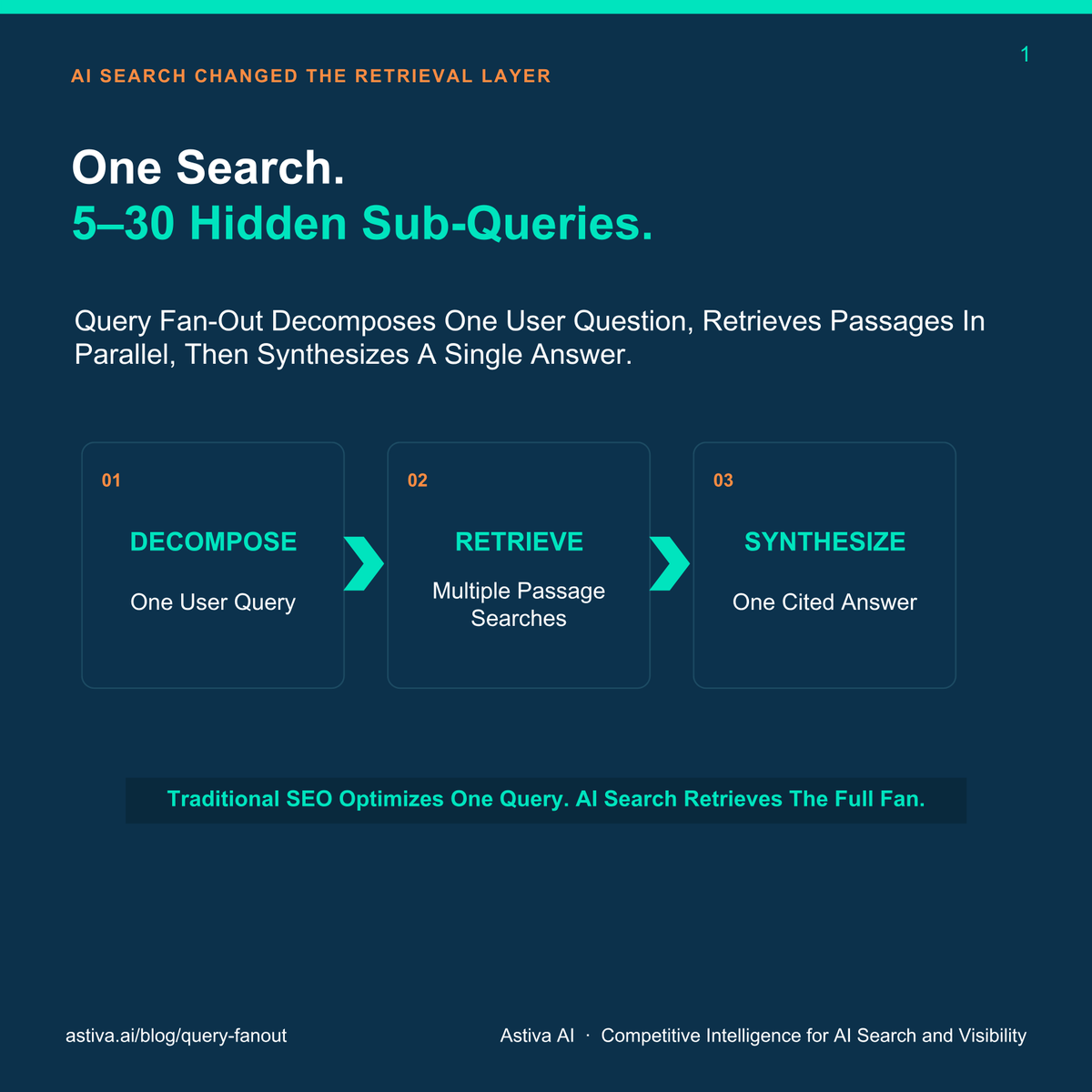 AstivaAi's tweet photo. AI search doesn't run one query. It runs 5–30.
Query Fan-Out breaks your question into synthetic sub-queries, retrieves the best passage for each, then synthesizes one cited answer.
Keyword-targeted SEO wasn't built for this. Here's what actually wins → 🧵
https://t.co/YZKmNB2F1H