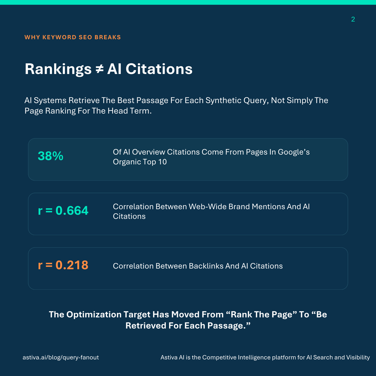 AstivaAi's tweet photo. AI search doesn't run one query. It runs 5–30.
Query Fan-Out breaks your question into synthetic sub-queries, retrieves the best passage for each, then synthesizes one cited answer.
Keyword-targeted SEO wasn't built for this. Here's what actually wins → 🧵
https://t.co/YZKmNB2F1H