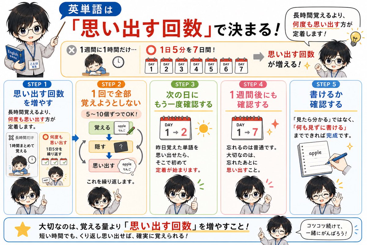 kotoha_teacher0's tweet photo. 夏期講習で英単語を頑張りたい人へ。

私がこれまで指導してきて、

英単語が覚えられるようになった生徒に共通していた勉強法をまとめました。

この夏、本気で英単語を定着させたい人は真似してみてください↓ https://t.co/dZfgsCg0OE