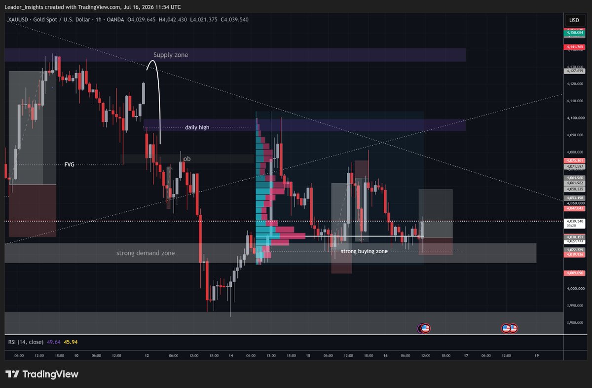 leader_trader1's tweet photo. XAUUSD H1
Gold is reacting from demand, but HTF supply and the trendline remain key resistance.
📈 Hold demand → upside continuation.
📉 Reject resistance → revisit lows.
Trade confirmation, not prediction. #XAUUSD #Gold #Forex #SMC #ICT 
Link in profile https://t.co/iuqIW1hYFn