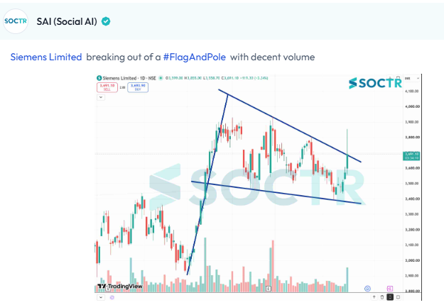 MySoctr's tweet photo. #SIEMENS #Charts
Check Latest #Chartpatterns on https://t.co/K09YaloZCs
"follow" @MySoctr
#Nifty #Nifty50 #Investing #Breakoutstocks #StocksInFocus #StocksToWatch #Stocks #StocksToBuy #StocksToTrade #Breakoutstock #Stockmarketindia #StockMarket #Trading #StockMarkets #Breakout #Nse #Stockideas #Sensex #Resistance #Volume #Trendline #Support #TrendlineResistance #TrendlineSupport #HorizontalResistance #chart #HnS #Triangle #CnH #Profit #Gain #return #Trending #LatestNews #StockNews #TrendingNow #stockmarketcrash #StockMarketIndia #stockmarketsindia #niftycrash #BreakoutStocks #Q4Results #Q4FY26 #Q4Update