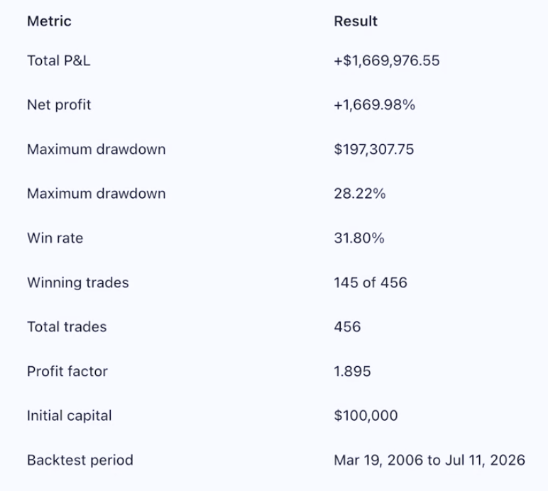 DaviddDotTech's tweet photo. I asked ChatGPT Sol to find the best AI trading bots.

The results shocked me.

I gave it my risk management boilerplate + a TradingKit MCP server.

24 hours later it came back with a Gold strategy:

1,669% net profit
456 closed trades
1.89 profit factor
31% win rate
28% max drawdown

I pasted it into TradingView to verify.

The numbers were identical.

Want the exact prompt to run this strategy?

Reply "BOT" and I'll send it over.