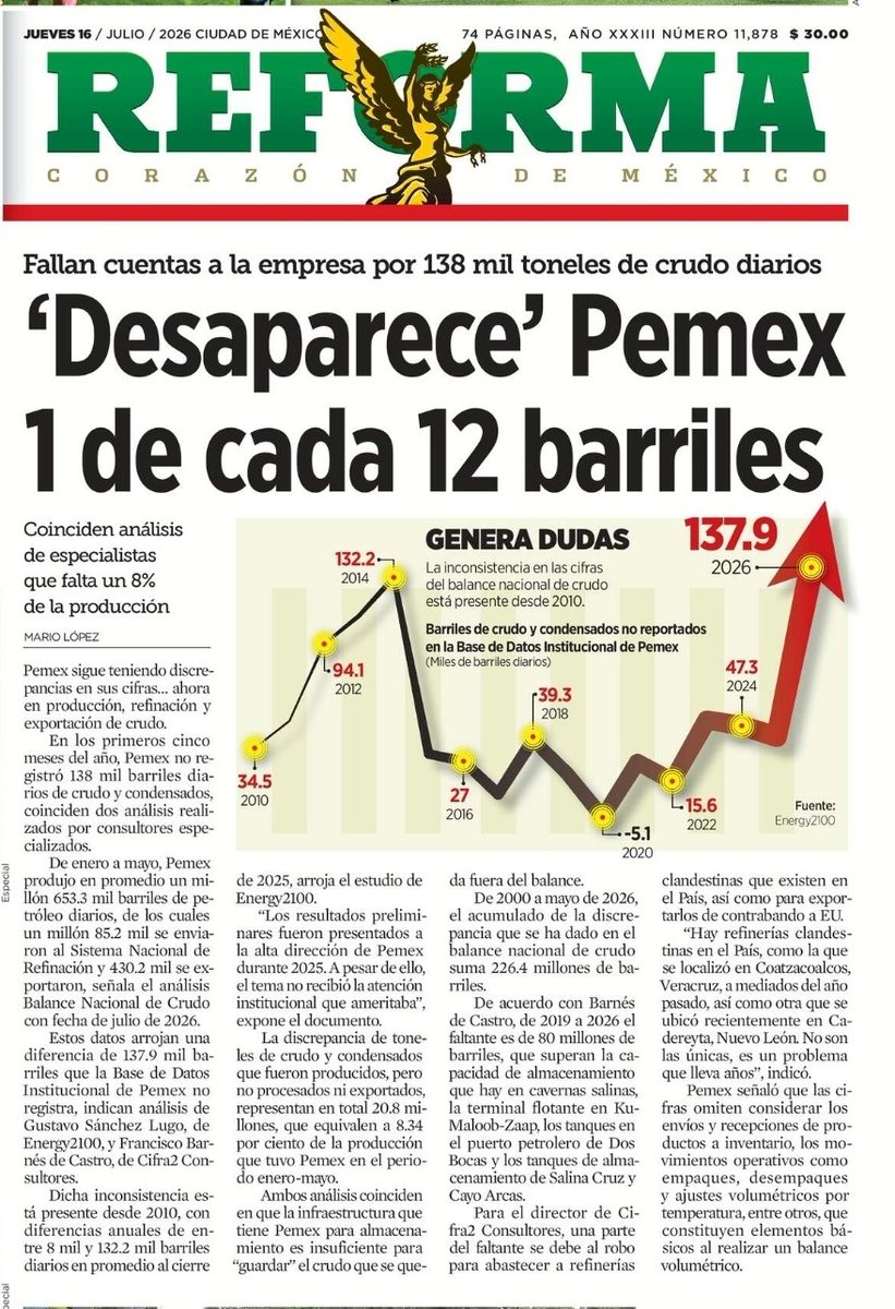 Melissa_Bely's tweet photo. 🚨 ESCÁNDALOSO 

En Pemex "se desaparecen"...
¡ 138 mil barriles diarios de crudo !

¡ Uno de cada 12 !

En cualquier empresa normal eso sería un escándalo, aquí en México, no pasa nada.

Es la empresa de los amigos de la 4T y nadie rinde cuentas.

👇 https://t.co/zHzTuRr51t
