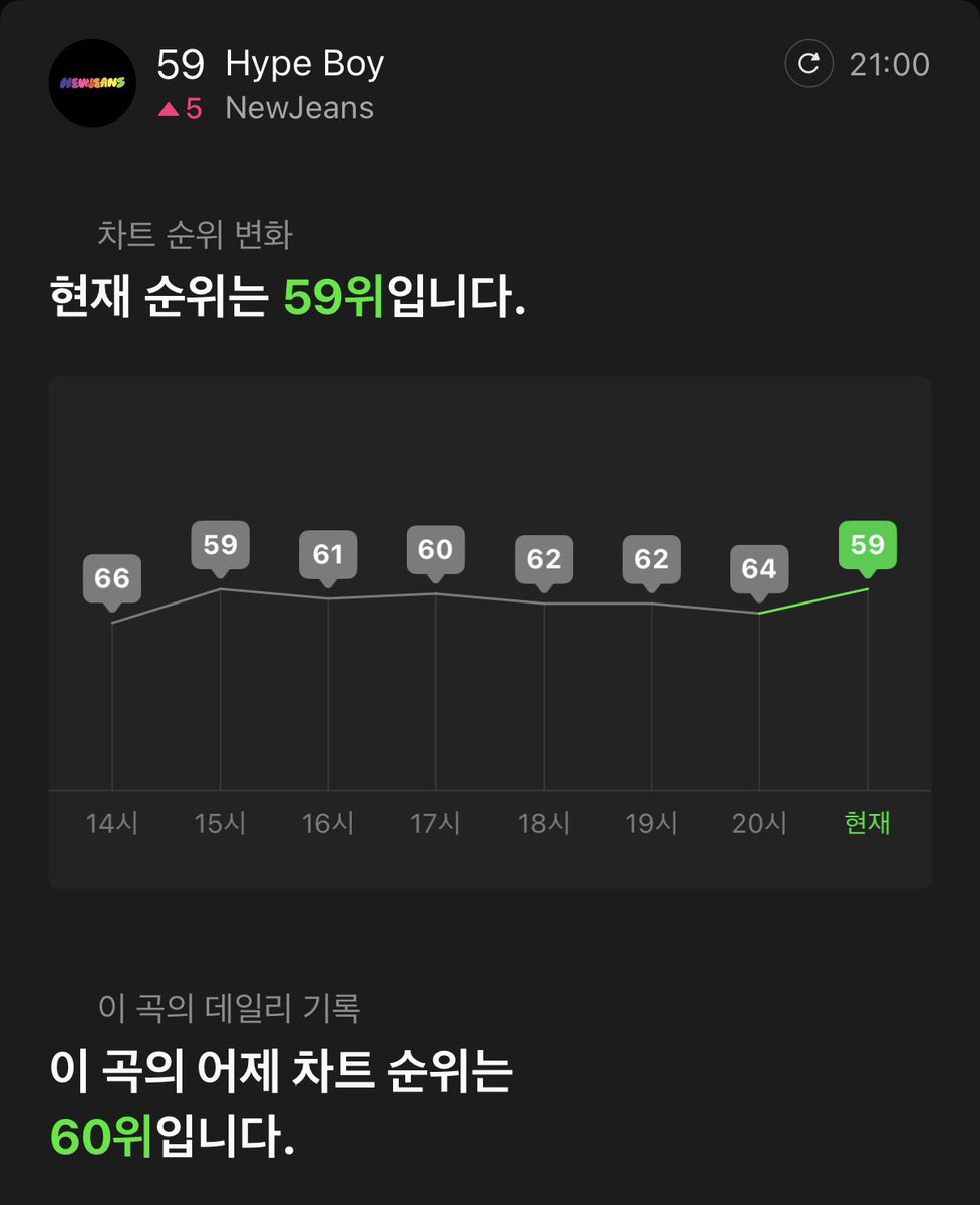 RunforNJZ's tweet photo. 여전히
뉴진스의 하입보이요~ https://t.co/p27iapiZAy