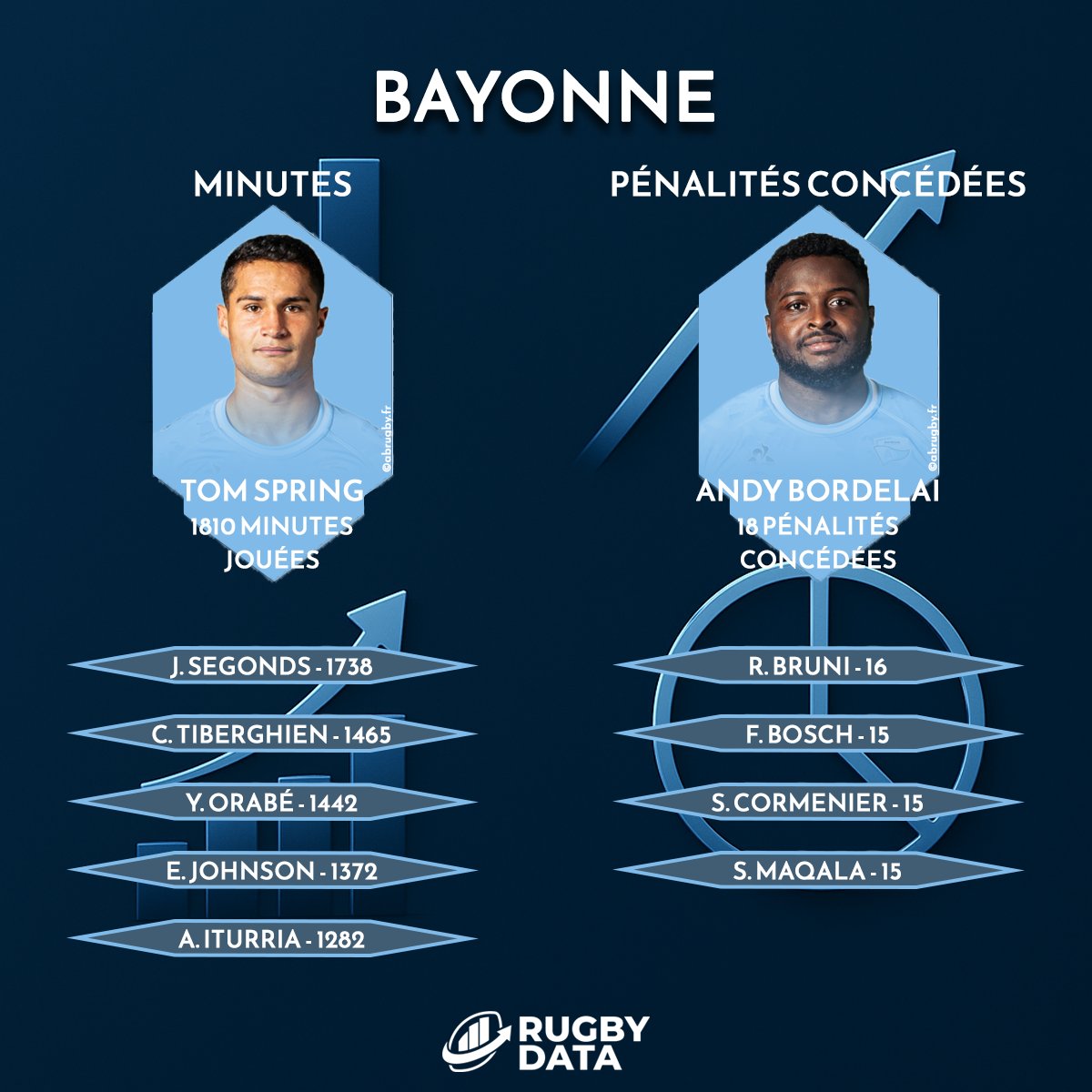RugbyData0's tweet photo. 📊 𝗦𝘁𝗮𝘁𝘀 𝗶𝗻𝗱𝗶𝘃𝗶𝗱𝘂𝗲𝗹𝗹𝗲𝘀 📊
Tom #Spring est le joueur le plus utilisé de @avironrugbypro cette saison avec 1 810 minutes jouées ⏱️
Andy #Bordelai est le joueur le plus pénalisé de #Bayonne cette saison avec 18 pénalités concédées ❌
#AB #TOP14 #InvestecChampionsCup