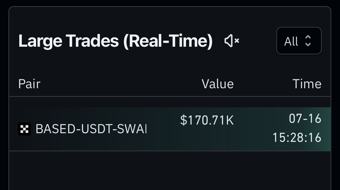 BlockHunterX's tweet photo. Whales just placed a $170.71K buy order on $BASED. https://t.co/zyHhanjWD4