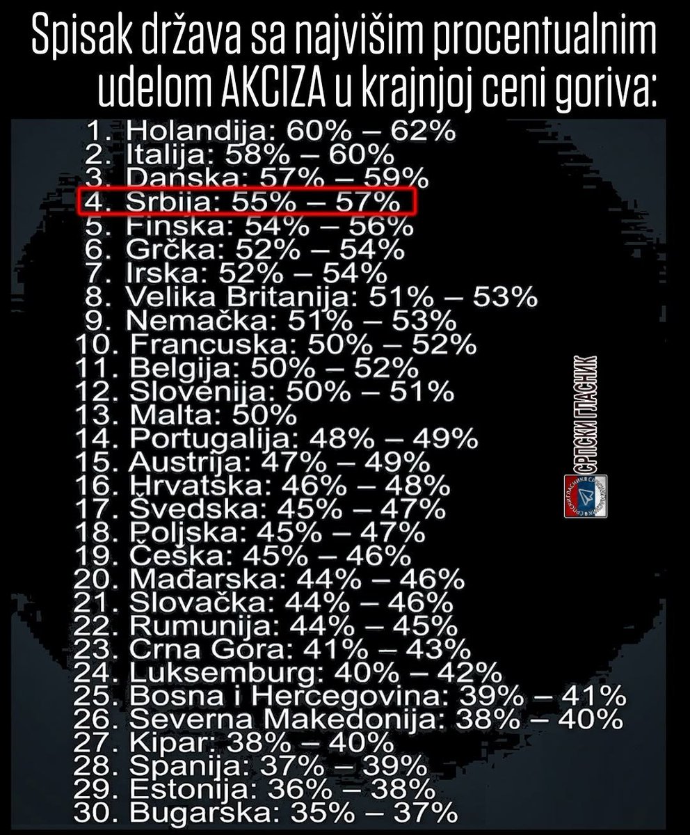 Ortodox_Serb's tweet photo. На 4. месту по висини акциза бајо! 👏 

И поред тога што већина држава са списка има неупоредиво већи платни стандард од нас, ми ипак дајемо више у државну касу да би напредни жохари имали више да лапају.

Србија побеђује! 💪 https://t.co/gZbykSzKfR
