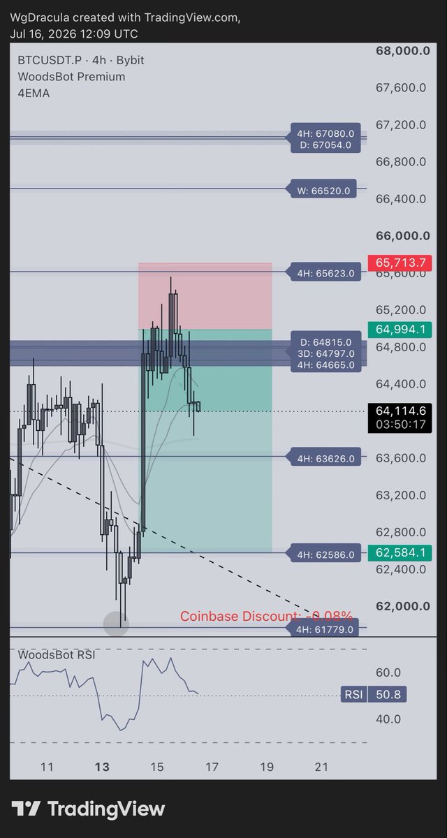 TraderDraco's tweet photo. Top tier indicator doing top tier indicator things. Generational innovation. The Nike of Trading View Indicators. 

“@w00dsbot high confluence zone indicating short bias here bros.” https://t.co/rtPmdjTGYe