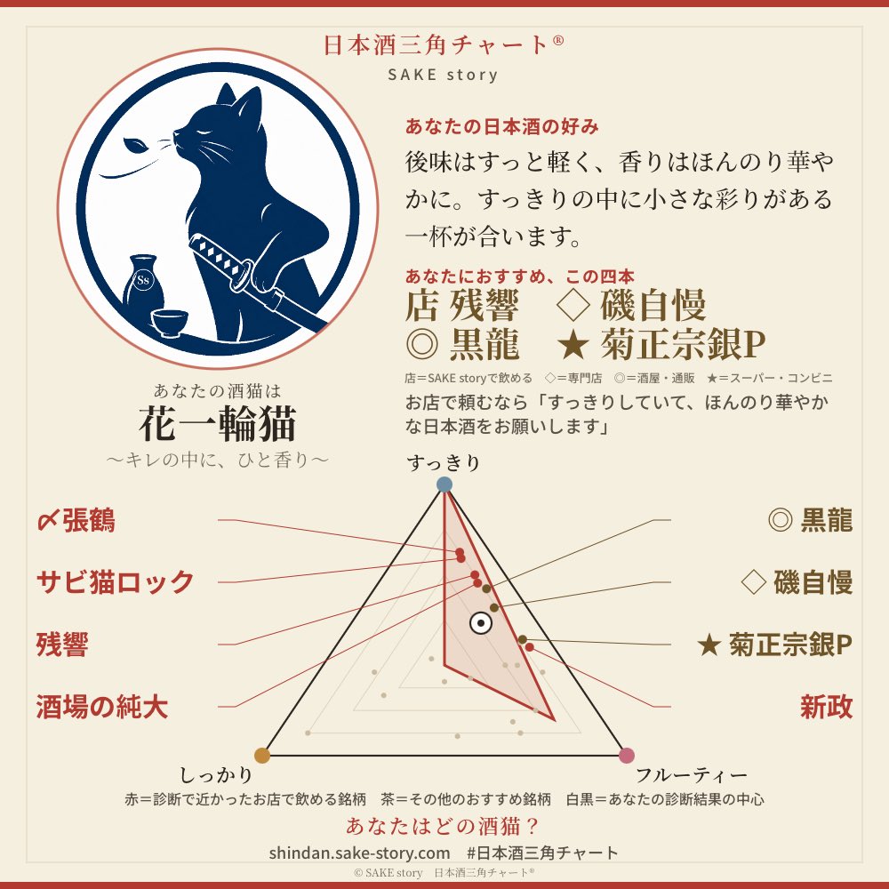 ao_midorine's tweet photo. 日本酒三角チャート診断で、私の酒猫は「花一輪猫」でした🍶
〜キレの中に、ひと香り〜

後味はすっと軽く、香りはほんのり華やかに。すっきりの中に小さな彩りがある一杯が合います。

あなたはどの酒猫？
https://t.co/Nh9BGoXagU
#日本酒三角チャート https://t.co/izfBDE4WjO