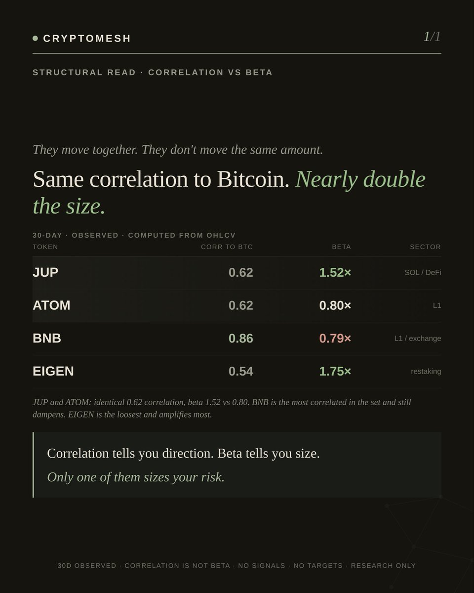 Cryptomeshintel's tweet photo. $JUP and $ATOM have the exact same correlation to $Bitcoin: 0.62.

But JUP moves ~1.52% for every 1% BTC move. ATOM moves ~0.80%. Same direction, nearly double the size.

And $BNB, the most correlated of the group at 0.86, actually dampens: beta 0.79.

Correlation tells you direction. Beta tells you size. Only one of them sizes your risk.

30d, observed.