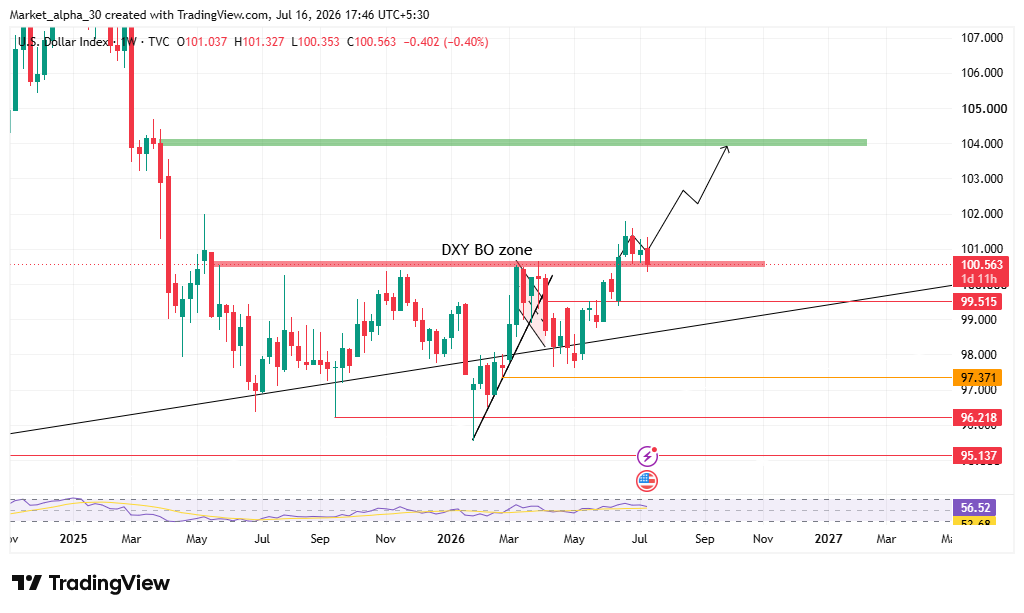 MarketAlpha24's tweet photo. The real trigger for metals isn't here yet.
📉 DXY below 100 = Bullish for Metals.
Until that happens, expect the sector to trade sideways or drift lower.
Patience. The next move could be worth the wait. ⏳
#DXY #Metals #CommodityCycle #XAUUSD #Xagusd