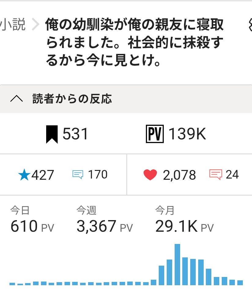 201009alphabeta's tweet photo. あれからたくさん見ていただけて、もうすぐ14万PV突破しそうです✨

皆さんありがとうございます🙇

星も400突破いただきました。

これからも僕の作品をよろしくお願いします‼️

カクヨム版
https://t.co/Xa0M5MA91F

なろう版
https://t.co/68Lhm4pEE6 https://t.co/9bAjy91JPt