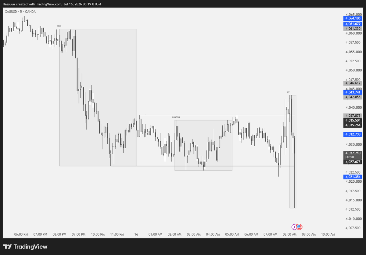 _hassuuu's tweet photo. What a beautiful price action on Gold.

#XAUUSD #Forex https://t.co/kAHh9hCweb