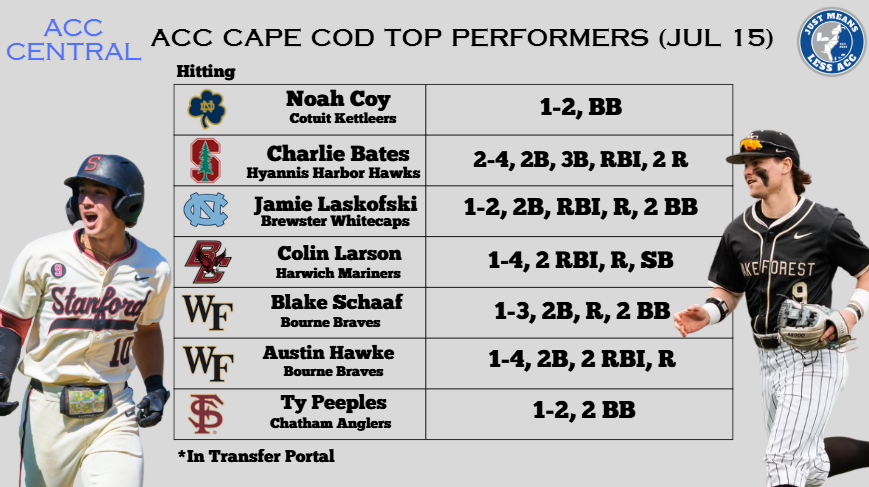 Monty2740's tweet photo. Last night's Top ACC hitting performances on the Cape featured some usual names and then Austin Hawke, who made his Cape debut this week. https://t.co/M9KQZbvLRp