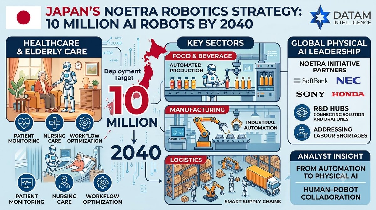 DataM_Research's tweet photo. Japan’s AI Robotics Vision: 10 Million Robots by 2040
Read the full news: https://t.co/NJNuf7XRhP
#ArtificialIntelligence #Robotics #AIInnovation #JapanTechnology #Automation #RoboticsIndustry #DigitalTransformation #HealthcareTechnology #EmergingTechnologies #datamintelligence https://t.co/uPzHneZHn0