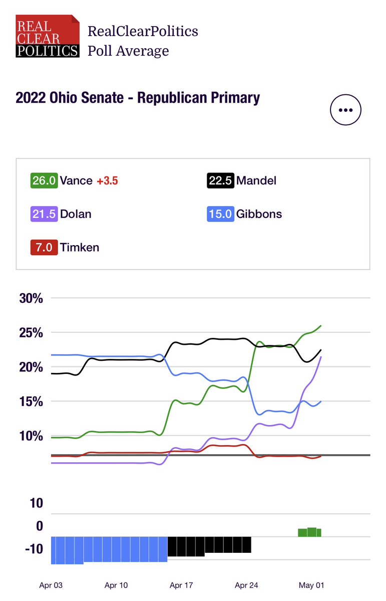 jasonahart's tweet photo. When @TuckerCarlson convinced Trump to endorse @JDVance for Senate in April 2022, Vance was polling at around 12%.

Vance spent 18 months drafting bills with Liz Warren &amp; Sherrod Brown, then Tucker convinced Trump to make him VP.

If you expected better from JD Vance... why? https://t.co/DlUYCf1wiT