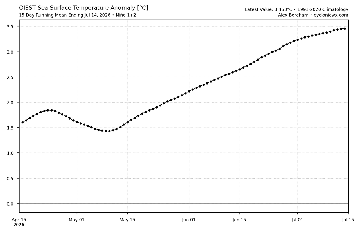 hombredeltiempo's tweet photo. Continúa el progresivo aumento de las anomalías de la temperatura del mar en la Región frente a la costa norte de #Perú, donde medimos el #NiñoCostero. (Niño 1+2).

En el caso particular de #Lima-#Callao las temperaturas nocturnas de julio, hasta la fecha, son crecientemente mayores desde abril. Habitualmente en estos eventos cálidos, junio suele ser mayor julio. No al revés. Veremos si es o no capaz de mantenerse. Los últimos dos días hemos hecho record de mínima para cualquier día de julio con 21.7°C

Obviamente el calentamiento del mar es la razón primordial; pero la recurrencia de vientos del norte, también ayuda a explicar esta condición.