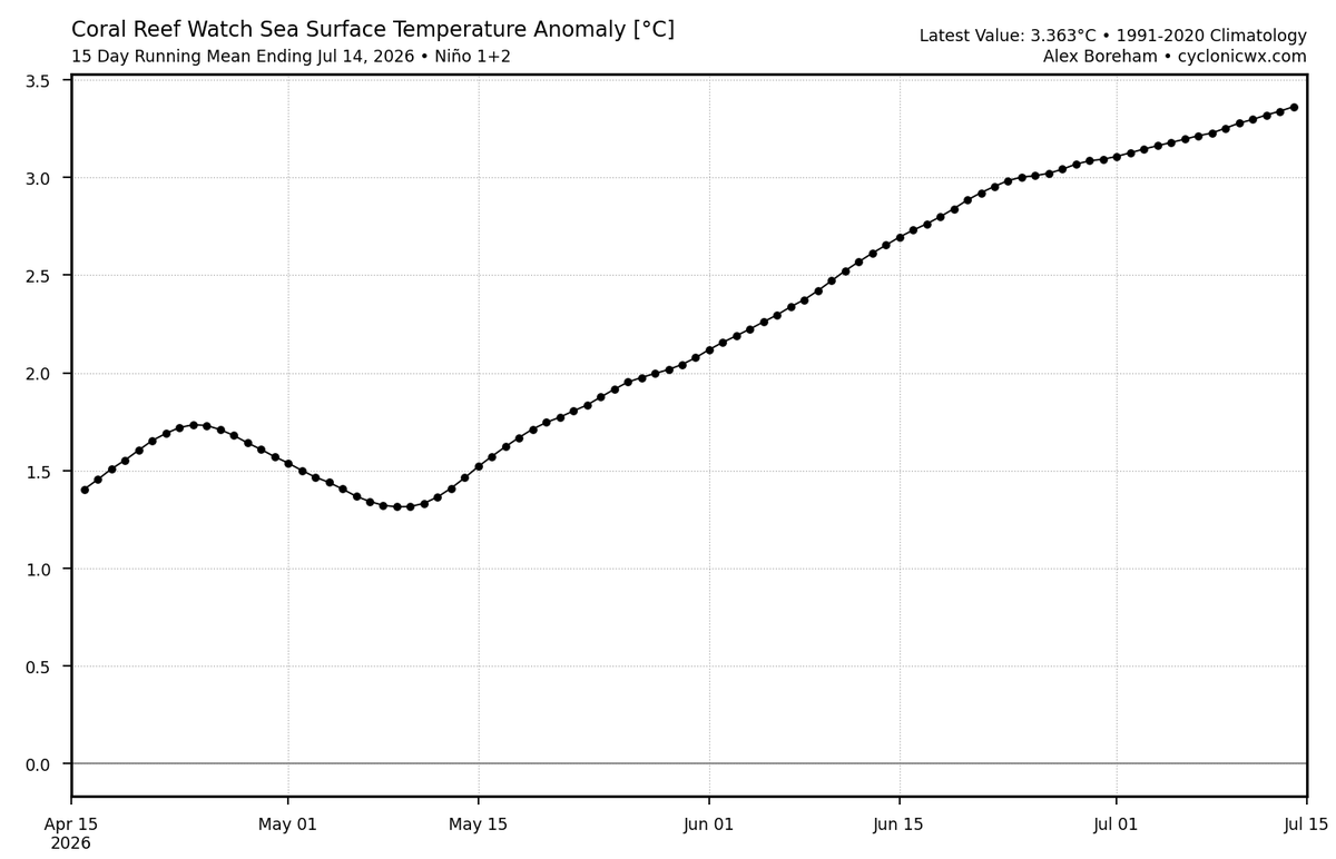 hombredeltiempo's tweet photo. Continúa el progresivo aumento de las anomalías de la temperatura del mar en la Región frente a la costa norte de #Perú, donde medimos el #NiñoCostero. (Niño 1+2).

En el caso particular de #Lima-#Callao las temperaturas nocturnas de julio, hasta la fecha, son crecientemente mayores desde abril. Habitualmente en estos eventos cálidos, junio suele ser mayor julio. No al revés. Veremos si es o no capaz de mantenerse. Los últimos dos días hemos hecho record de mínima para cualquier día de julio con 21.7°C

Obviamente el calentamiento del mar es la razón primordial; pero la recurrencia de vientos del norte, también ayuda a explicar esta condición.