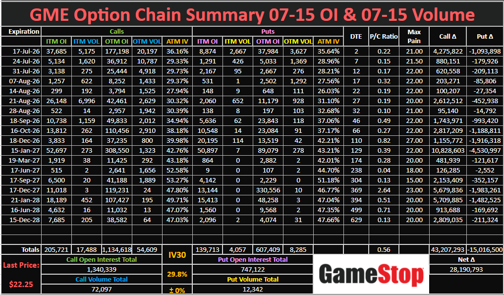 RocketRandlHood's tweet photo. $GME Option Chain Summary 07-15 OI, 07-15 Volume: https://t.co/LXPR0doGW5 https://t.co/I9OfWnaGSF