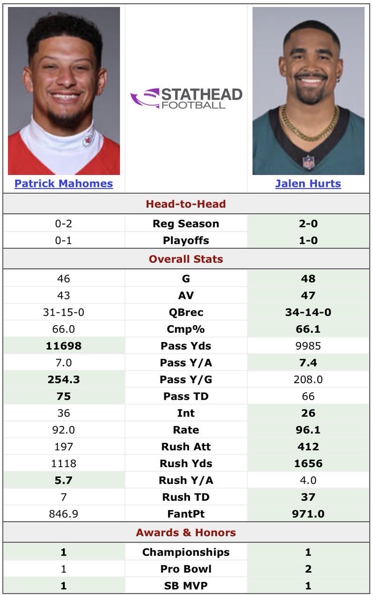 EliotShorrParks's tweet photo. Patrick Mahomes and Jalen Hurts since 2023: https://t.co/3UgJCLFmtc