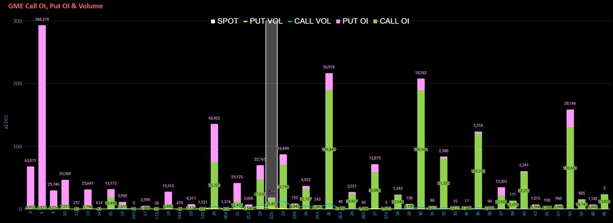 RocketRandlHood's tweet photo. $GME Option Chain Summary 07-15 OI, 07-15 Volume: https://t.co/LXPR0doGW5 https://t.co/I9OfWnaGSF