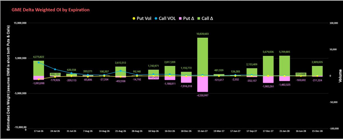 RocketRandlHood's tweet photo. $GME Option Chain Summary 07-15 OI, 07-15 Volume: https://t.co/LXPR0doGW5 https://t.co/I9OfWnaGSF