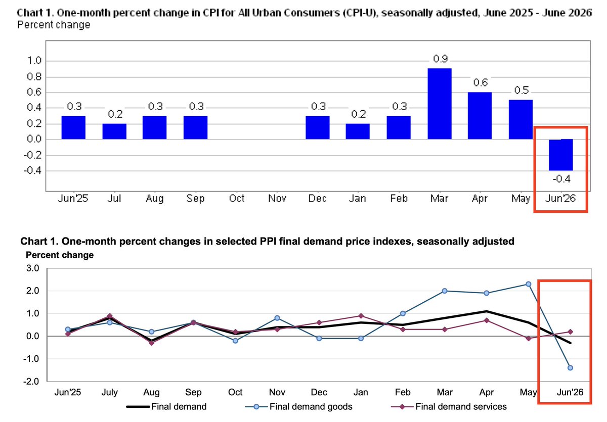 Kevin6639723158's tweet photo. Falling gas prices drove negative MoM prints in CPI and PPI.

Bull market saved?! 🫂 https://t.co/yyexO9GX9V