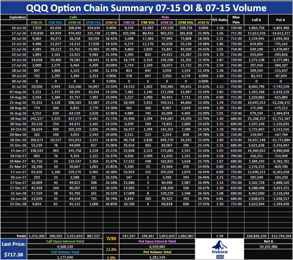 RocketRandlHood's tweet photo. $QQQ Option Chain Summary 07-15 OI, 07-15 Volume: https://t.co/rAttFOMsLg https://t.co/wCf2uT9Kyg