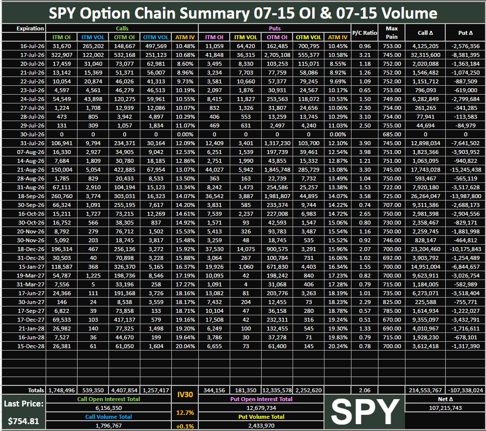 RocketRandlHood's tweet photo. $SPY Option Chain Summary 07-15 OI, 07-15 Volume: https://t.co/HwX3y488KM https://t.co/3zkqSTXdWm