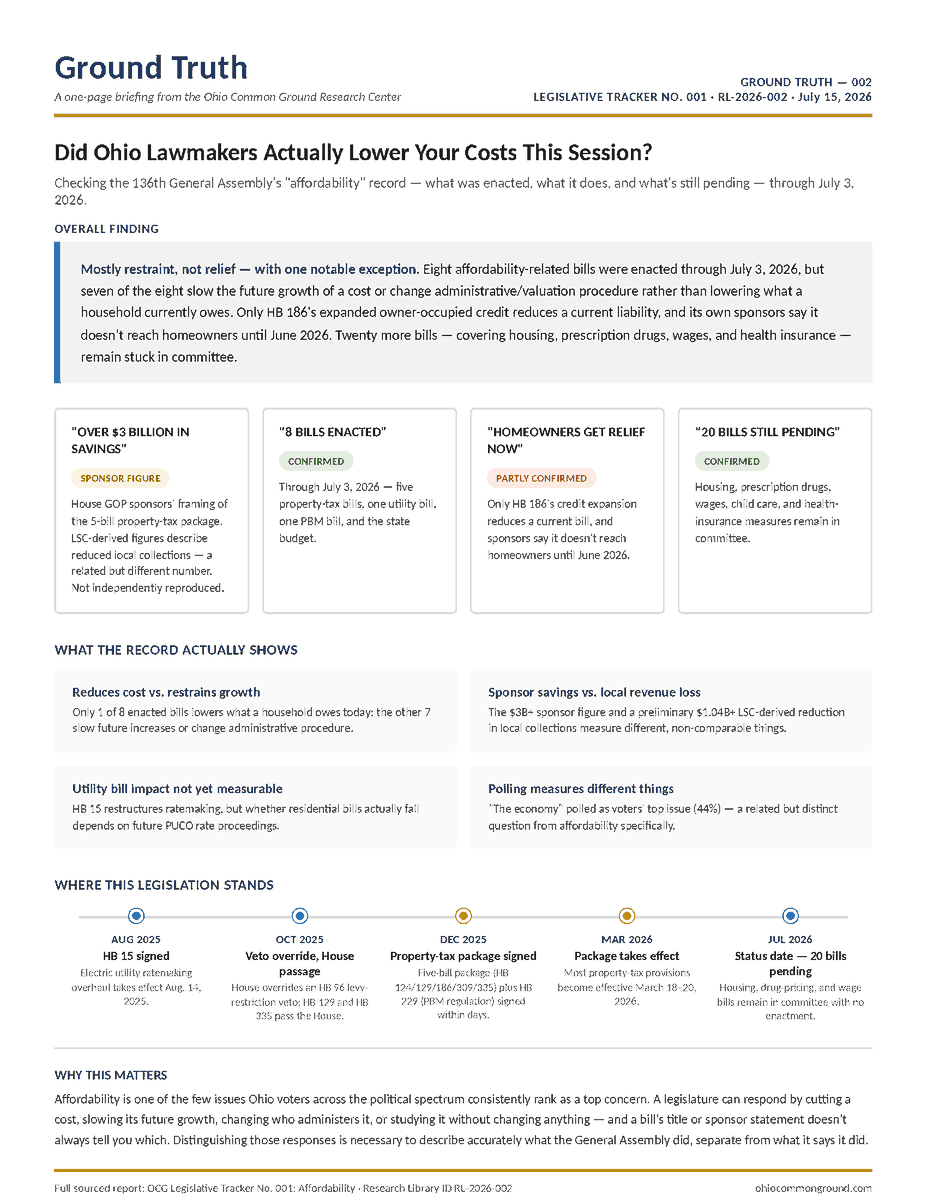 mpukita's tweet photo. #️⃣2️⃣ New Ground Truth: Did Ohio lawmakers actually lower your costs this session?

Eight affordability bills were enacted in the 136th General Assembly this year. We checked what each one actually does — not just what its title says.

The short version: most of them slow how fast a cost can grow. Only one reduces what a household owes right now, and it doesn't kick in until June.

Twenty more bills — on housing, prescription drugs, wages, and health insurance — are still sitting in committee.

One page, sourced, no spin.

Link to the longer Ohio Common Ground Legislative Tracker in replies below.

Have a great day!
