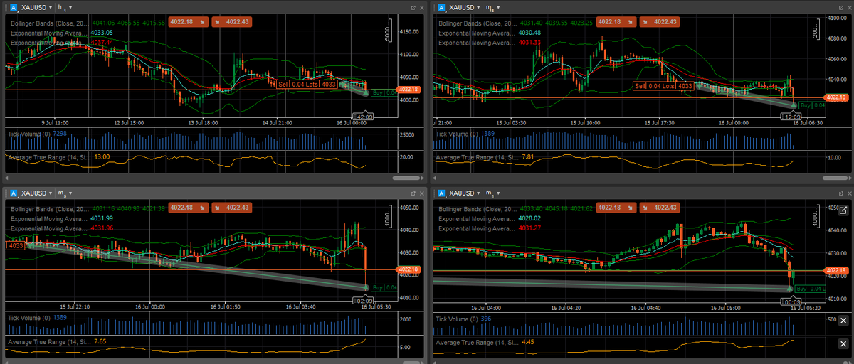 KaiofKings's tweet photo. Gold trade this morning was very clean. Patiently waited for my algorithm to align instead of jumping the gun and manually trading. We are done for the week. I thought we were too late but the market had other plans. discretionary + algorithmic setup is a great combo https://t.co/H4XoETDicH