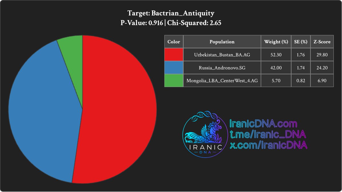 Iranic DNA tweet media