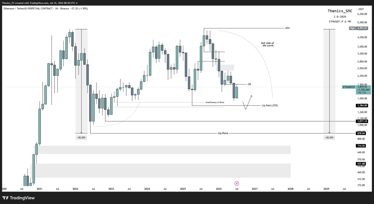 Thenics_SMC's tweet photo. ethereum:native  – Monthly Analysis

I remain bearish on the monthly chart.

My main POI sits at $1,384.  
This is the first area where I expect a reaction, as it aligns with previous inefficiencies and liquidity pools.

If price fails to hold there, I’m targeting:  
→ $1,071 - $878 (Engineered Liq Points)

Until we see a clear bullish reaction, the draw remains to the downside.

What’s your bias here? Short, long, or waiting? 👇