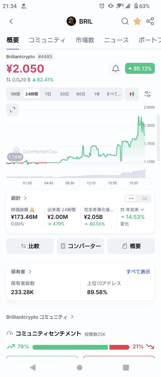 S1299484455's tweet photo. 急にどうした？
 #Brilliantcrypto $bril https://t.co/8kkCT0d9KG