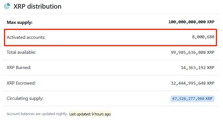 _Crypto_Barbie's tweet photo. 💥 WOW: THE $XRP LEDGER HAS OFFICIALLY CROSSED THE 8 MILLION ACTIVATED ACCOUNTS MILESTONE FOR THE FIRST TIME IN HISTORY! 🙌🏼 https://t.co/9CAGq9McaQ