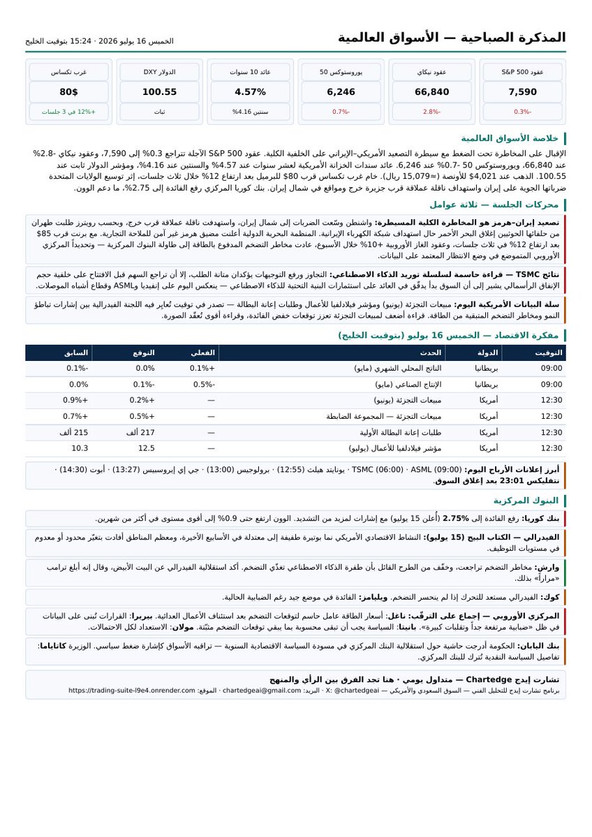 chartedgeai's tweet photo. المذكرة الصباحية | الأسواق العالمية — الخميس 16 يوليو 📊

🔴 التصعيد الأمريكي–الإيراني يسيطر على الخلفية الكلية: توسيع الضربات لشمال إيران، واستهداف ناقلة عملاقة قرب خرج. المنظمة البحرية الدولية: هرمز غير آمن للملاحة التجارية.
🛢️ غرب تكساس 80$ وبرنت قرب 85$ بعد +12% في 3 جلسات | الغاز الأوروبي +10% خلال الأسبوع → مخاطر تضخم الطاقة عادت لطاولة البنوك المركزية.
🔴 عقود S&P 500 -0.3% عند 7,590 | نيكاي -2.8% | يوروستوكس 50 -0.7%
🟢 TSMC تتجاوز التوقعات: ربحية 4.31$ مقابل 3.77$، إيرادات +36% سنوياً، ورفع النمو المتوقع فوق 40%. لكن الإنفاق الرأسمالي 60–64 مليار$ أنزل السهم ~4.8% قبل الافتتاح — السوق بدأ يدقّق في العائد على استثمارات الذكاء الاصطناعي.
🟢 بنك كوريا يرفع الفائدة إلى 2.75%
📉 EuroAgg الأسوأ منذ بداية الشهر -1.20% | فروق سندات الشرق الأوسط أوسع مستوى منذ 2022 عند ~402 نقطة أساس

اليوم: مبيعات التجزئة الأمريكية · فيلادلفيا · طلبات البطالة | نتفليكس بعد الإغلاق.

التفاصيل بالصور 👇
للمزيد تفضل بزيارة موقعنا:
https://t.co/VOaUKZywBw

#السوق_الأمريكي #تاسي #الذكاء_الاصطناعي

⚠️ للمعلومات فقط — ليست توصية.