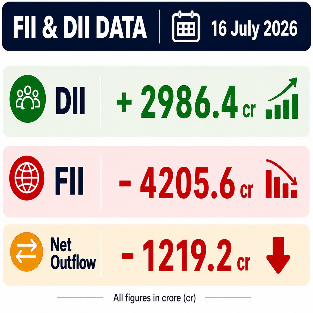 proud_bullish's tweet photo. FII & DII DATA : 16 July 2026
#fiidiidata #fiidii #stockmarket #Nifty https://t.co/i4A3fyO2Nk