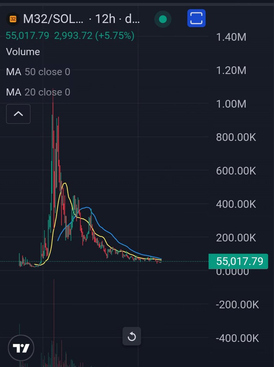 JJ62168013's tweet photo. $M32

MPP32 is a payment protocol for AI agents.  They have shipped a ton and are still shipping.  The agent economy will soon dwarf the human one on chain.  I fumbled this one before the last run to a million so I bagged it up down here again to see if it takes another trip. https://t.co/UIWOA12Xmk