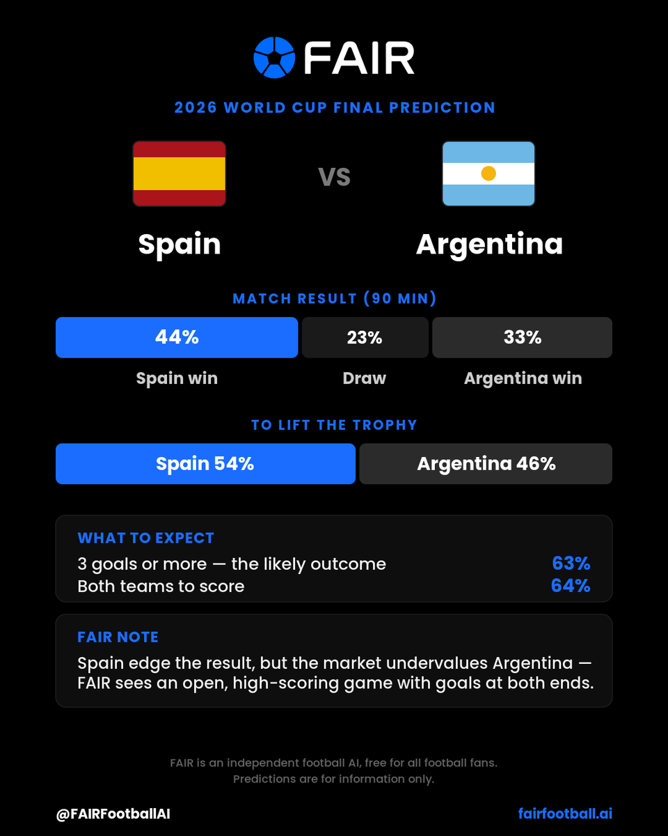 Football_AI_Res's tweet photo. FAIR Football AI predicts the FINAL: Spain vs Argentina 

To lift the trophy 🏆
🇪🇸 Spain — 54.2%
🇦🇷 Argentina — 45.8%

Spain go in as marginal favourites to be crowned champions, but it's razor-thin. FAIR reads this as a genuine coin-toss between two heavyweights.
#WorldCupFinal https://t.co/dvZS1AfYgA