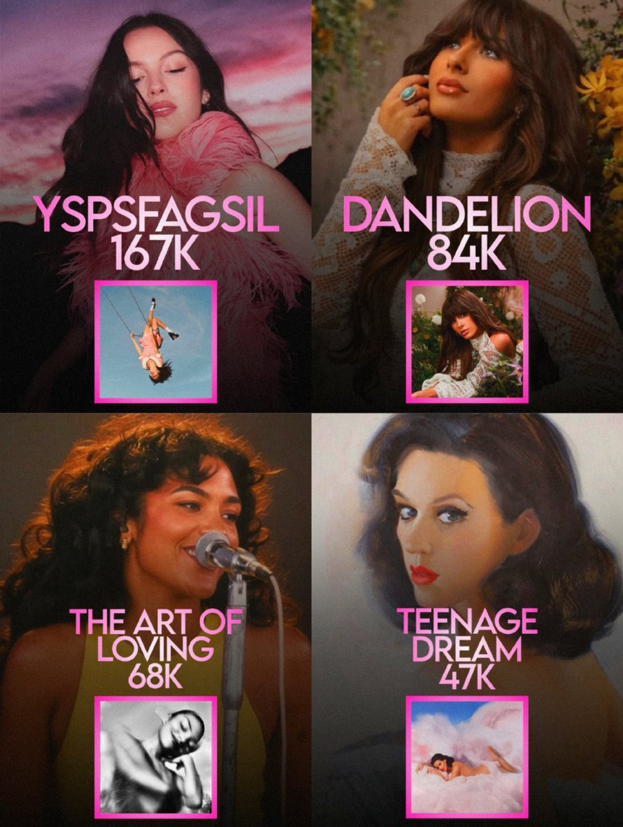 goldenchartss's tweet photo. 🌎 | Best Selling Female Albums Globally This Week:

1. you seem pretty sad for a girl so in love: 167K
2. Dandelion: 84K
3. The Art Of Loving: 68K
4. Teenage Dream: 47K
5. The Life Of A Showgirl: 46K https://t.co/BSGLE4xUPS