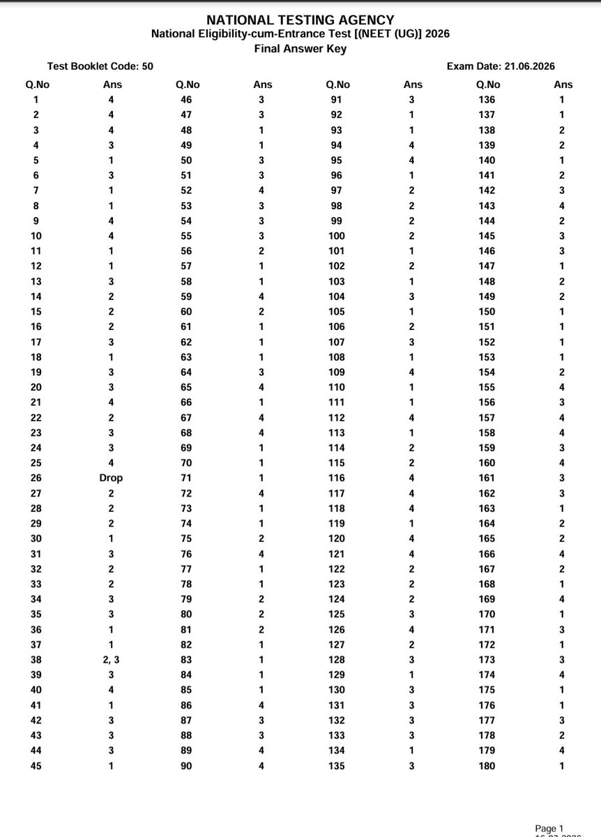 keshavagarwalep's tweet photo. #nta #neet #reneet #neetanswerkey #results #cbse #osm #cuet #mbbs #reneet2026

NEET FINAL ANSWER KEY OUT.
RESULTS LIKE TONIGHT OR TOMORROW. https://t.co/42M0DtI0gE