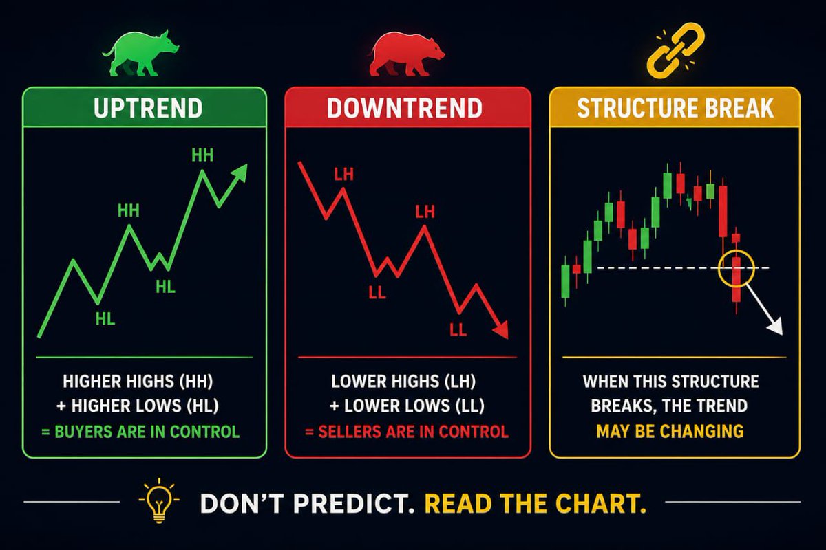 diweworld's tweet photo. UNDERSTANDING MARKET STRUCTURE

Stop treating the market like a guessing game.

Every chart tells a story through its market structure.

📈 Higher Highs (HH) + Higher Lows (HL) = Buyers are in control (Uptrend).

📉 Lower Highs (LH) + Lower Lows (LL) = Sellers are in control (Downtrend).

🔄 When this structure breaks, the trend may be changing.

Most traders lose because they trade against the market structure instead of following it.

Don't predict. Read the chart.

What's the current market structure of your favorite coin? 👇

Tired of losing and want to learn the actual way to be profitable. Enroll for any of our crypto training program, visit our website - https://t.co/gQnNFp38pr

#Crypto #Bitcoin #Altcoins #Trading #PriceAction #TechnicalAnalysis #CryptoTrading