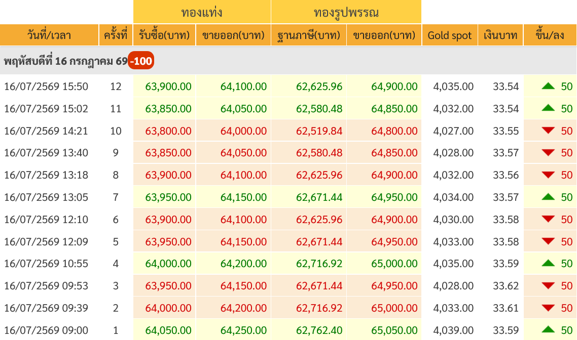 goldpricedaily's tweet photo. สรุป #ราคาทองวันนี้ วันพฤหัสบดีที่ 16 กรกฎาคม 2569 มีการประกาศ #ราคาทอง ทั้งหมด 12 ครั้ง เป็นการเพิ่มขึ้น 5 ครั้ง และลดลง 7 ครั้ง รวมวันนี้ #ราคาทองคำ ลดลง 100 บาท สู่บริเวณ 64,100 บาท https://t.co/6pU58m9xRt