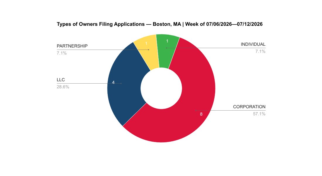 TMfilingsBOS's tweet photo. 🏢 Last week saw 14 applications filed by several types of Owners, including:
CORPORATION (8)
LLC (4)
PARTNERSHIP (1)
INDIVIDUAL (1) https://t.co/vIhyNuxUnp